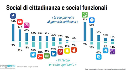 Italiani e social: le 5 tendenze più interessanti (e 2 consigli per la tua azienda)
